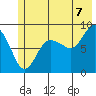 north, Middleton Island tide chart for Monday, July 7, 2025