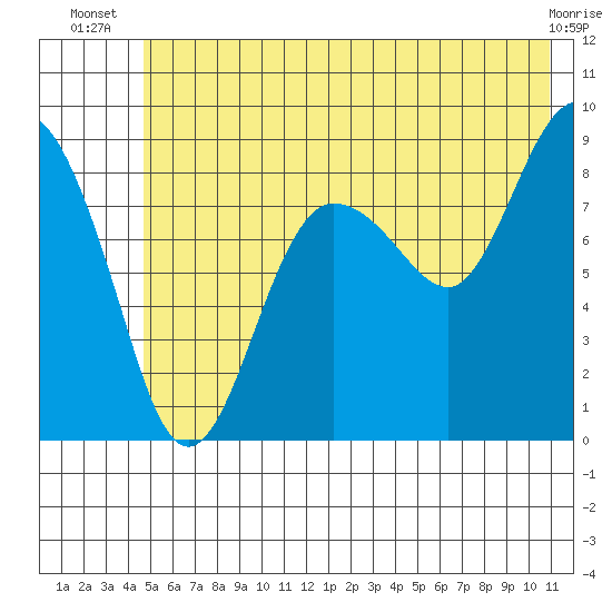 north, Middleton Island tide chart for Tuesday, July 8, 2025