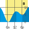 north, Middleton Island tide chart for Tuesday, July 8, 2025