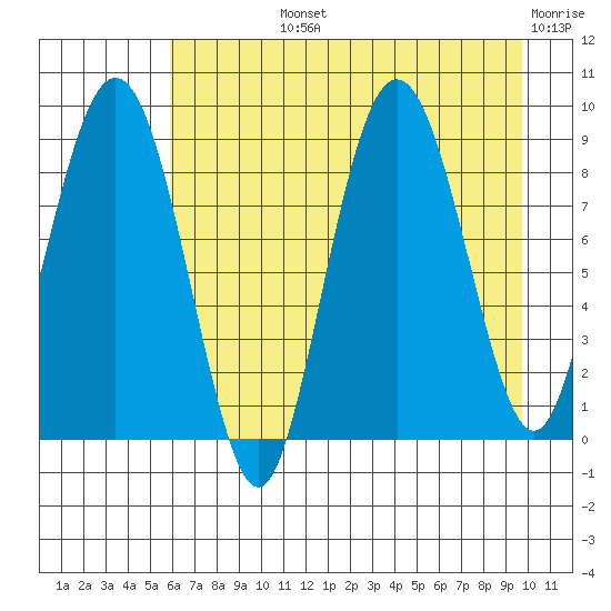 north, Middleton Island tide chart for Tuesday, August 12, 2025