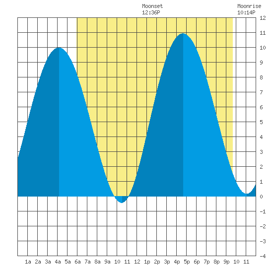 north, Middleton Island tide chart for Wednesday, August 13, 2025