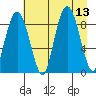 north, Middleton Island tide chart for Wednesday, August 13, 2025
