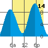 north, Middleton Island tide chart for Thursday, August 14, 2025