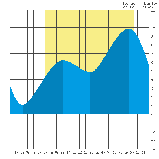 north, Middleton Island tide chart for Sunday, August 17, 2025