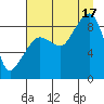 north, Middleton Island tide chart for Sunday, August 17, 2025