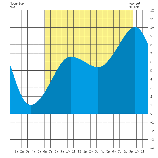 north, Middleton Island tide chart for Monday, August 18, 2025