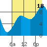north, Middleton Island tide chart for Monday, August 18, 2025