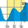 north, Middleton Island tide chart for Tuesday, August 19, 2025