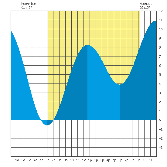 north, Middleton Island tide chart for Wednesday, August 20, 2025