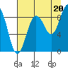north, Middleton Island tide chart for Wednesday, August 20, 2025