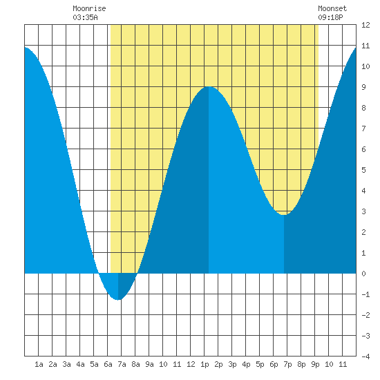 north, Middleton Island tide chart for Thursday, August 21, 2025