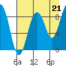 north, Middleton Island tide chart for Thursday, August 21, 2025