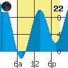 north, Middleton Island tide chart for Friday, August 22, 2025