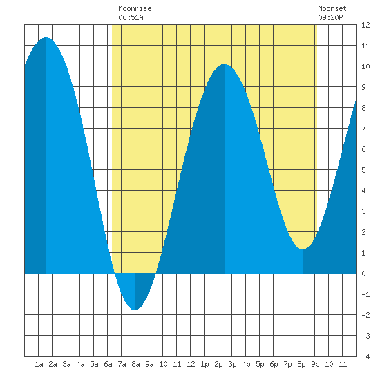 north, Middleton Island tide chart for Saturday, August 23, 2025