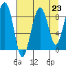 north, Middleton Island tide chart for Saturday, August 23, 2025