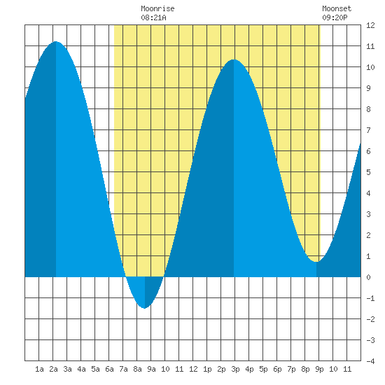 north, Middleton Island tide chart for Sunday, August 24, 2025