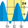 north, Middleton Island tide chart for Sunday, August 24, 2025