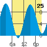 north, Middleton Island tide chart for Monday, August 25, 2025