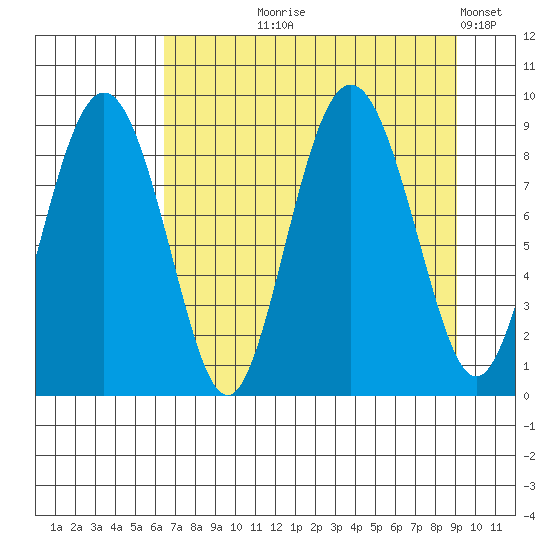 north, Middleton Island tide chart for Tuesday, August 26, 2025