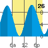 north, Middleton Island tide chart for Tuesday, August 26, 2025