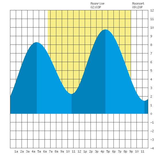 north, Middleton Island tide chart for Thursday, August 28, 2025