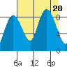 north, Middleton Island tide chart for Thursday, August 28, 2025