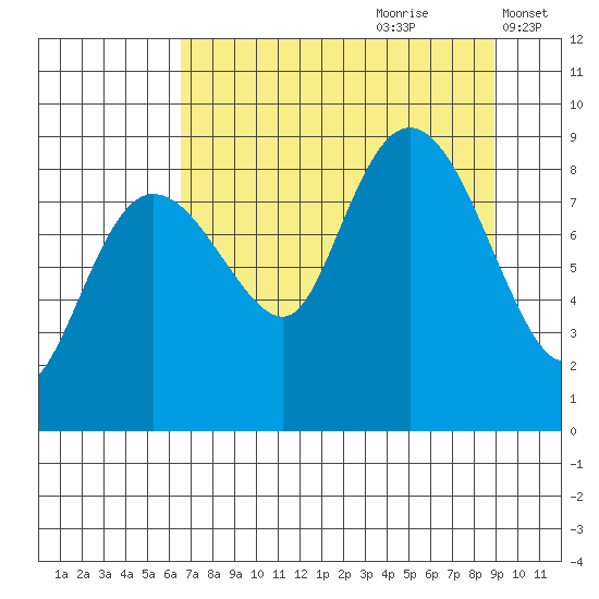 north, Middleton Island tide chart for Friday, August 29, 2025