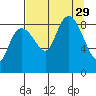 north, Middleton Island tide chart for Friday, August 29, 2025