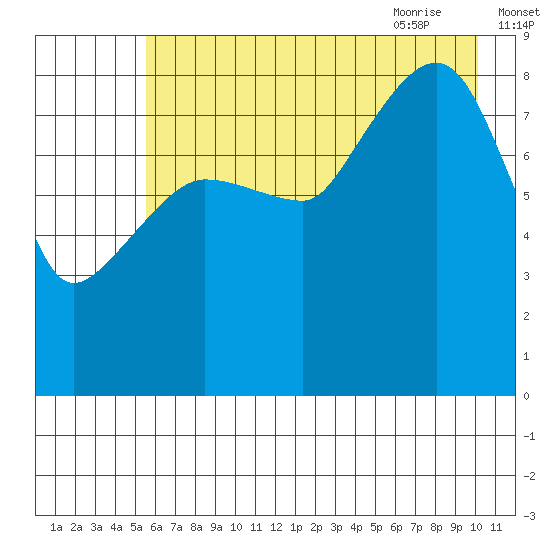 north, Middleton Island tide chart for Saturday, August 2, 2025