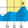 north, Middleton Island tide chart for Saturday, August 2, 2025