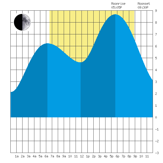 north, Middleton Island tide chart for Saturday, August 30, 2025