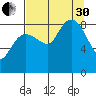 north, Middleton Island tide chart for Saturday, August 30, 2025