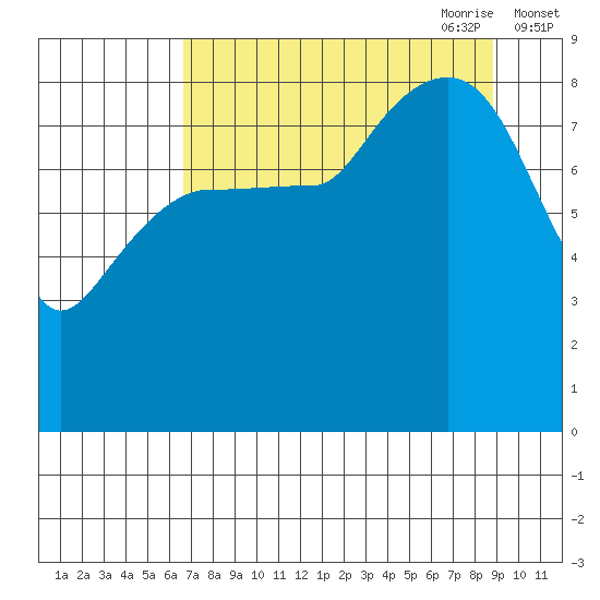 north, Middleton Island tide chart for Sunday, August 31, 2025