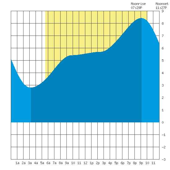 north, Middleton Island tide chart for Sunday, August 3, 2025