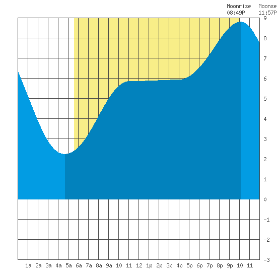 north, Middleton Island tide chart for Monday, August 4, 2025