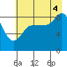 north, Middleton Island tide chart for Monday, August 4, 2025