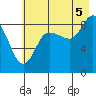 north, Middleton Island tide chart for Tuesday, August 5, 2025