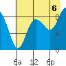 north, Middleton Island tide chart for Wednesday, August 6, 2025