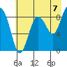 north, Middleton Island tide chart for Thursday, August 7, 2025