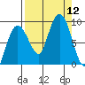 north, Middleton Island tide chart for Friday, September 12, 2025