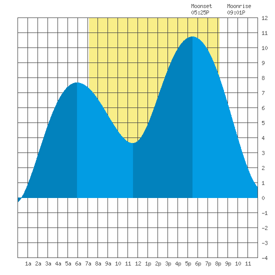 north, Middleton Island tide chart for Saturday, September 13, 2025