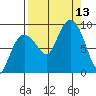 north, Middleton Island tide chart for Saturday, September 13, 2025