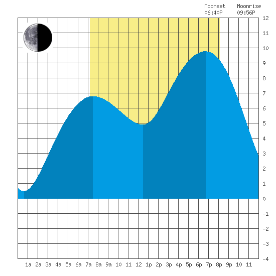 north, Middleton Island tide chart for Sunday, September 14, 2025