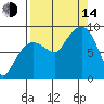 north, Middleton Island tide chart for Sunday, September 14, 2025