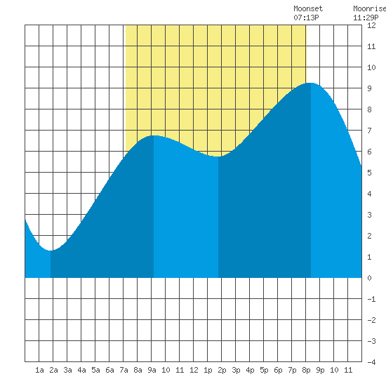 north, Middleton Island tide chart for Monday, September 15, 2025