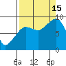 north, Middleton Island tide chart for Monday, September 15, 2025