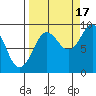 north, Middleton Island tide chart for Wednesday, September 17, 2025