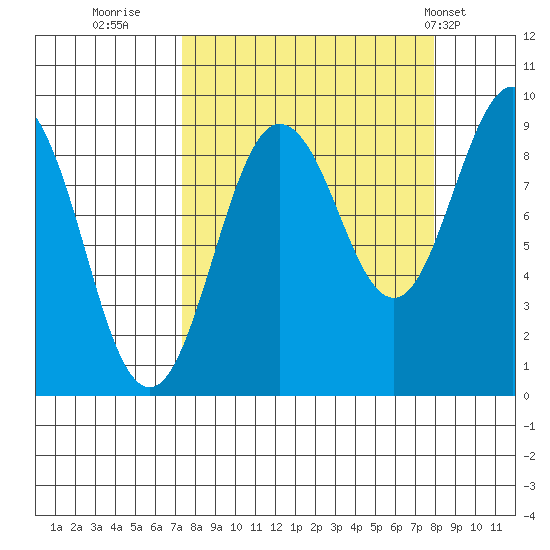 north, Middleton Island tide chart for Thursday, September 18, 2025