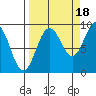 north, Middleton Island tide chart for Thursday, September 18, 2025