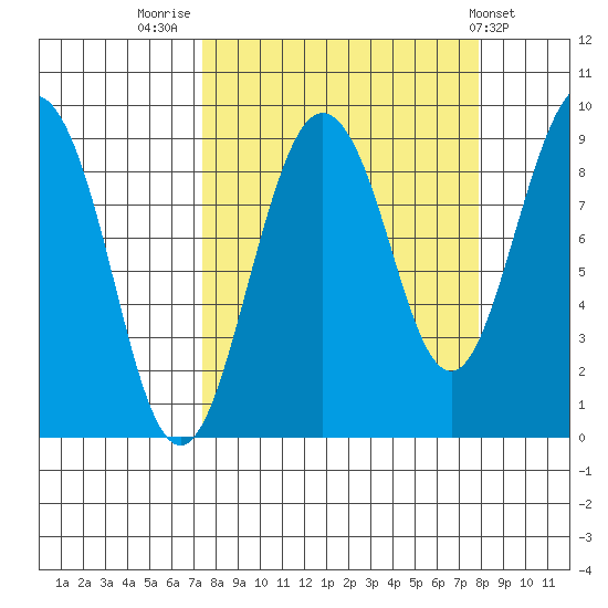 north, Middleton Island tide chart for Friday, September 19, 2025